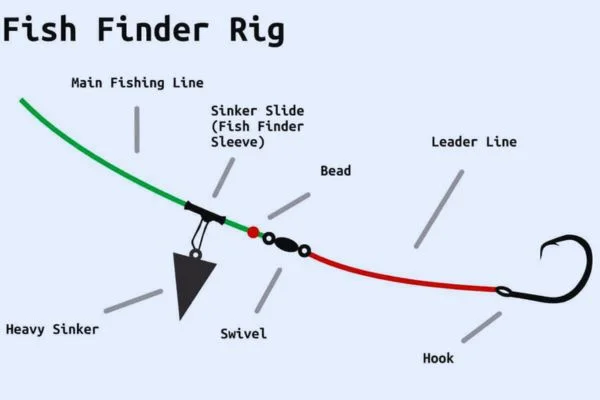 How To Make A Fish Finder Rig